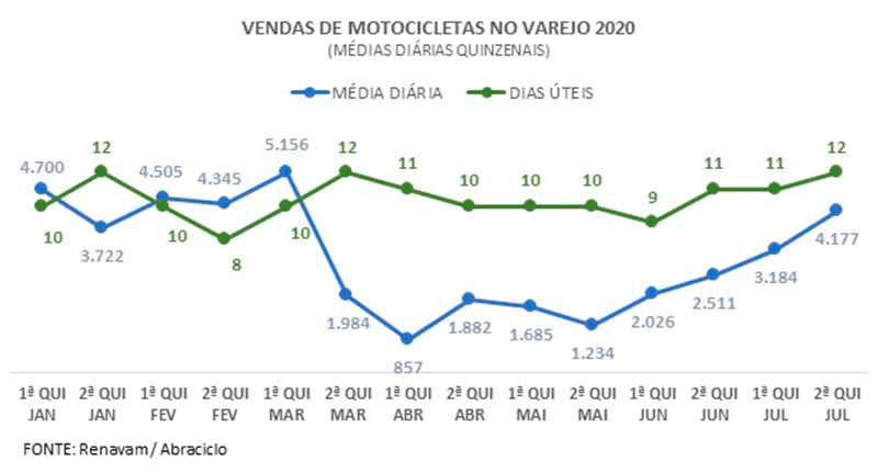 Produção de motocicletas registra aumento na produção no mês de julho